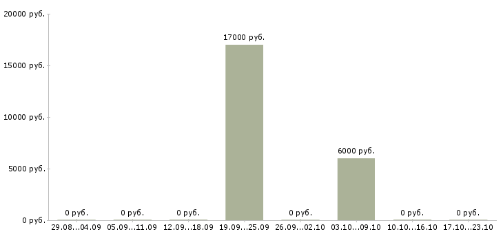 Вакансии агент по работе с клиентами в Пскове - Медиана зарплат агент по работе с клиентами в Пскове за 2 месяца