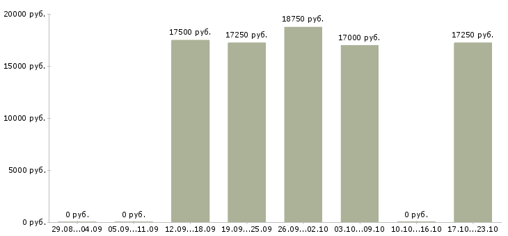 Вакансии администратор в супермаркет в Белгороде - Медиана зарплат администратор в супермаркет в Белгороде за 2 месяца