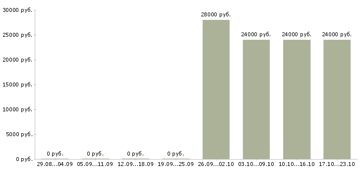 Вакансии администратор для работы в офисе в Калининграде - Медиана зарплат администратор для работы в офисе в Калининграде за 2 месяца