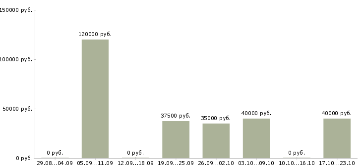 Вакансии водитель на иномарку Нижний новгород - Медиана зарплат водитель на иномарку Нижний новгород за 2 месяца