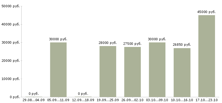 Вакансии водитель по городу категории в в Хабаровске - Медиана зарплат водитель по городу категории в в Хабаровске за 2 месяца