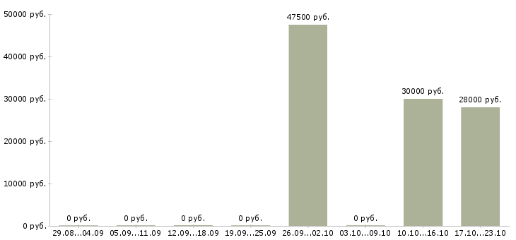 Вакансии водитель погрузчика на склад в Твери - Медиана зарплат водитель погрузчика на склад в Твери за 2 месяца