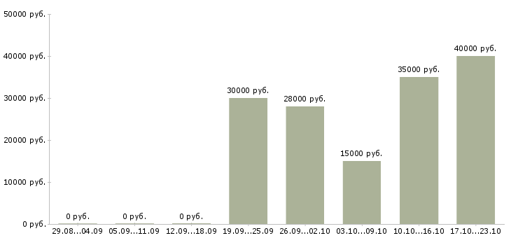 Вакансии главный специалист по продажам в Туле - Медиана зарплат главный специалист по продажам в Туле за 2 месяца