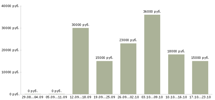 Вакансии диспетчер телефонный в Ставрополе - Медиана зарплат диспетчер телефонный в Ставрополе за 2 месяца