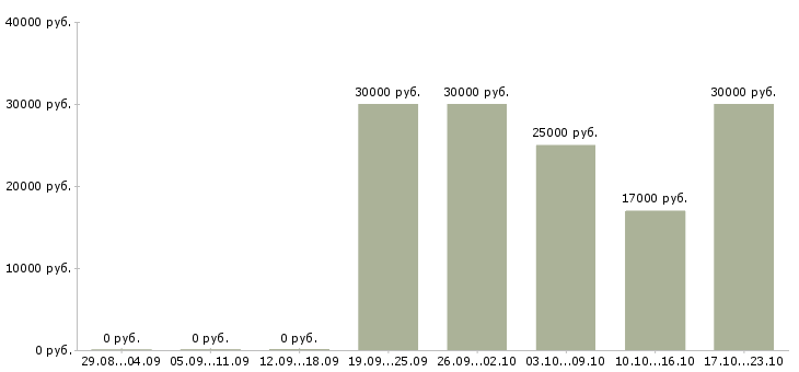 Вакансии заместитель администратора в Уфе - Медиана зарплат заместитель администратора в Уфе за 2 месяца