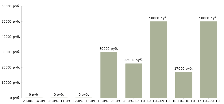 Вакансии инженер по техническому контролю в Иваново - Медиана зарплат инженер по техническому контролю в Иваново за 2 месяца
