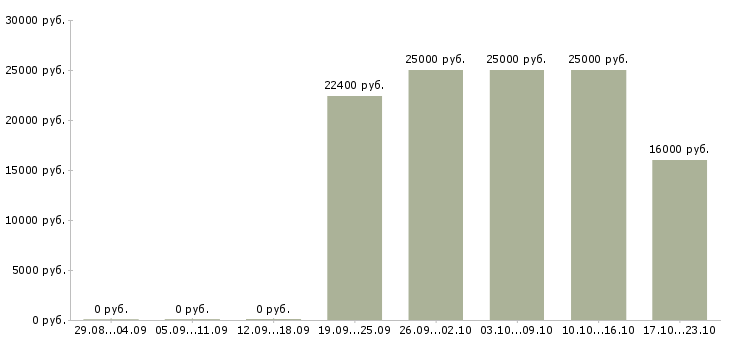 Вакансии инженер производственного контроля Удмуртия - Медиана зарплат инженер производственного контроля Удмуртия за 2 месяца