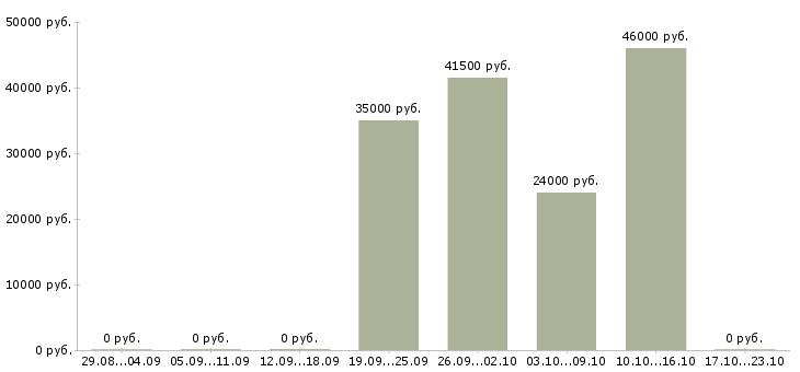 Вакансии кассир вахтовый метод в Чебоксарах - Медиана зарплат кассир вахтовый метод в Чебоксарах за 2 месяца