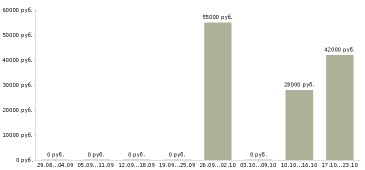 Вакансии комплектовщик на склад на вахту Бурятия - Медиана зарплат комплектовщик на склад на вахту Бурятия за 2 месяца