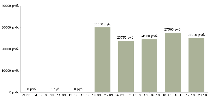 Вакансии консультант в салон связи в Кирове - Медиана зарплат консультант в салон связи в Кирове за 2 месяца