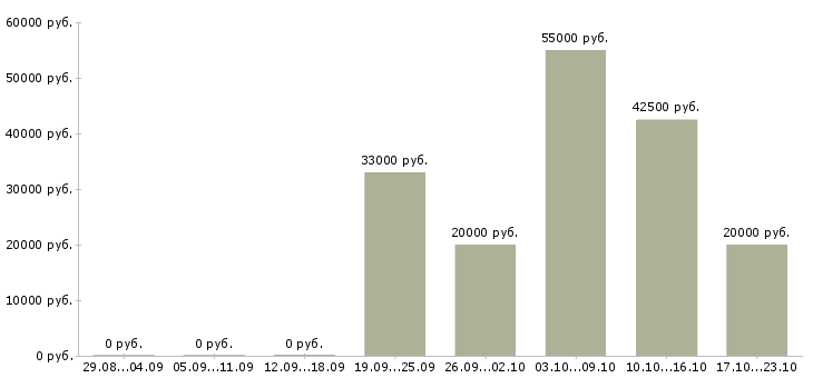 Вакансии консультант по трудоустройству в Белгороде - Медиана зарплат консультант по трудоустройству в Белгороде за 2 месяца
