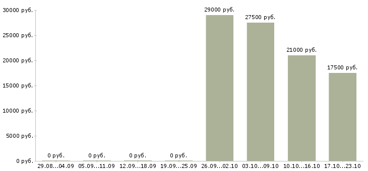 Вакансии консультант по трудоустройству в Смоленске - Медиана зарплат консультант по трудоустройству в Смоленске за 2 месяца