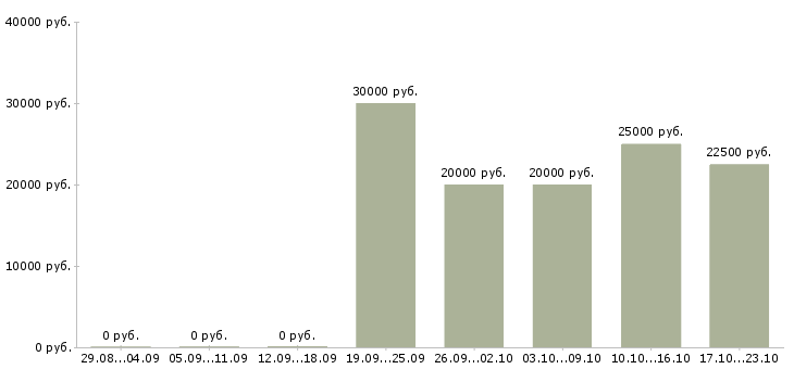 Вакансии консультант рекламный в Волгограде - Медиана зарплат консультант рекламный в Волгограде за 2 месяца
