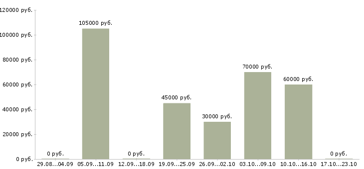 Вакансии машинисты спецтехники в Москве - Медиана зарплат машинисты спецтехники в Москве за 2 месяца