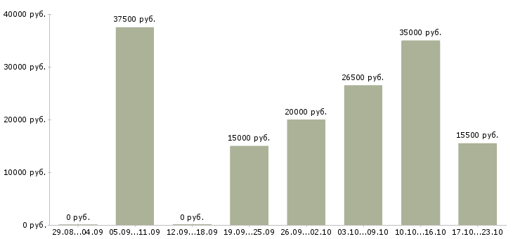 Вакансии медицинская сестра терапевтического отделения в Москве - Медиана зарплат медицинская сестра терапевтического отделения в Москве за 2 месяца