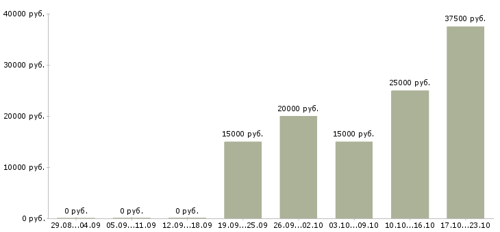 Вакансии менеджер в сети интернет в Сургуте - Медиана зарплат менеджер в сети интернет в Сургуте за 2 месяца