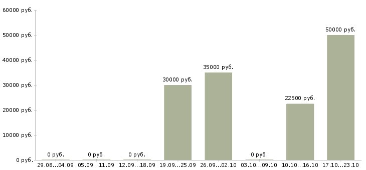 Вакансии менеджер в технический отдел в Ярославле - Медиана зарплат менеджер в технический отдел в Ярославле за 2 месяца