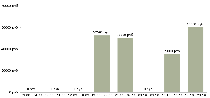 Вакансии менеджер замерщик Санкт-петербург - Медиана зарплат менеджер замерщик Санкт-петербург за 2 месяца