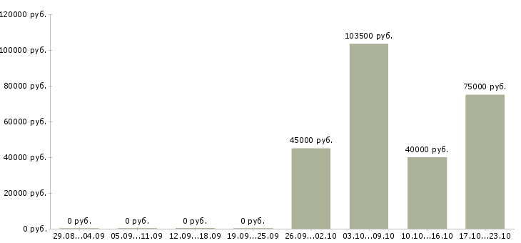 Вакансии менеджер отдела качества в Калуге - Медиана зарплат менеджер отдела качества в Калуге за 2 месяца
