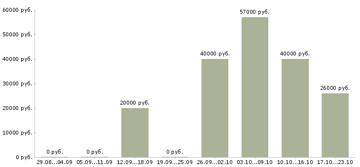 Вакансии менеджер отдела качества в Липецке - Медиана зарплат менеджер отдела качества в Липецке за 2 месяца