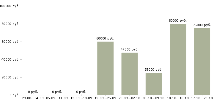 Вакансии менеджер по корпоративным продажам автомобилей в Калининграде - Медиана зарплат менеджер по корпоративным продажам автомобилей в Калининграде за 2 месяца