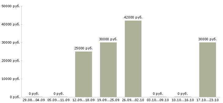 Вакансии менеджер по подбору сотрудников Набережные челны - Медиана зарплат менеджер по подбору сотрудников Набережные челны за 2 месяца