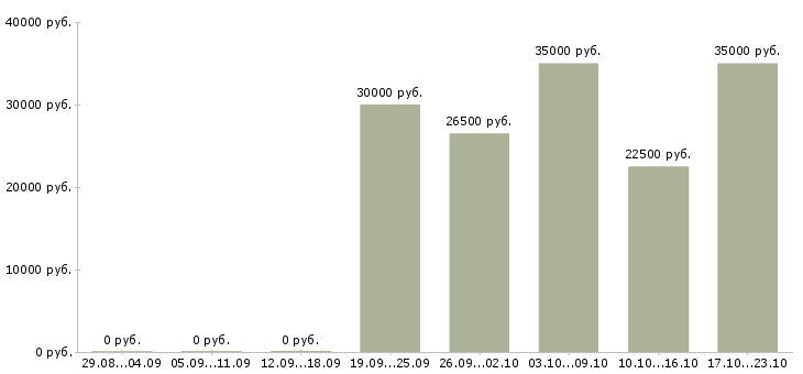 Вакансии менеджер по поддержке продаж в Астрахани - Медиана зарплат менеджер по поддержке продаж в Астрахани за 2 месяца