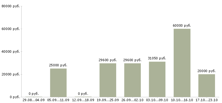 Вакансии менеджер по приемке товара Татарстан - Медиана зарплат менеджер по приемке товара Татарстан за 2 месяца