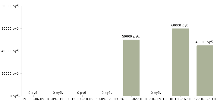 Вакансии менеджер по продажам регионального отдела в Владивостоке - Медиана зарплат менеджер по продажам регионального отдела в Владивостоке за 2 месяца