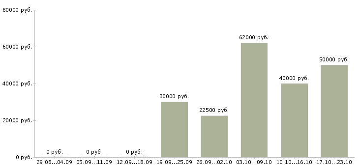 Вакансии менеджер по продажам строительных услуг в Краснодаре - Медиана зарплат менеджер по продажам строительных услуг в Краснодаре за 2 месяца