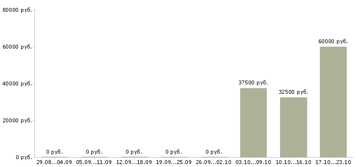 Вакансии менеджер по продаже финансовых услуг в Барнауле - Медиана зарплат менеджер по продаже финансовых услуг в Барнауле за 2 месяца
