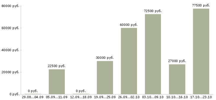 Вакансии менеджер по продвижению услуг в Волгограде - Медиана зарплат менеджер по продвижению услуг в Волгограде за 2 месяца