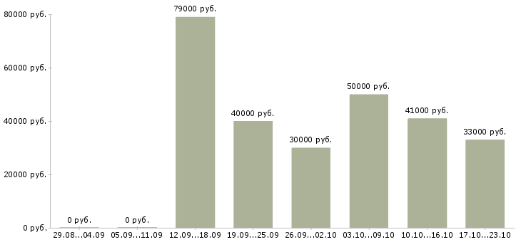 Вакансии менеджер по развитию направления в Химках - Медиана зарплат менеджер по развитию направления в Химках за 2 месяца