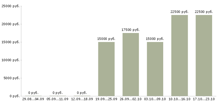 Вакансии менеджер по распространению в Краснодаре - Медиана зарплат менеджер по распространению в Краснодаре за 2 месяца