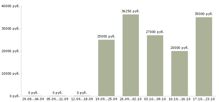 Вакансии менеджер поддержки продаж в Сургуте - Медиана зарплат менеджер поддержки продаж в Сургуте за 2 месяца