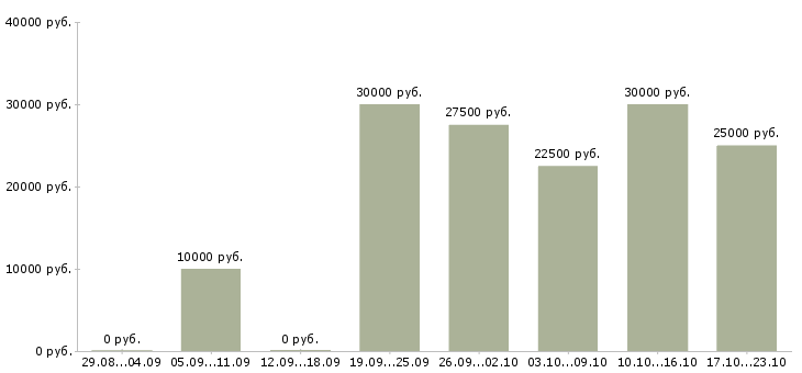 Вакансии на дому для новичков в Чите - Медиана зарплат на дому для новичков в Чите за 2 месяца