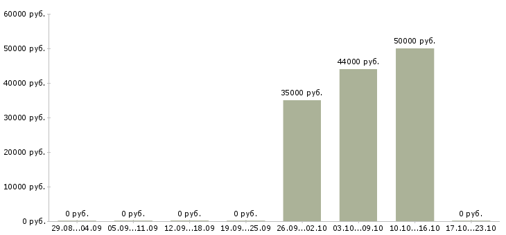 Вакансии няня для 2 детей Санкт-петербург - Медиана зарплат няня для 2 детей Санкт-петербург за 2 месяца