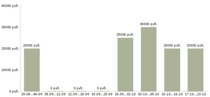 Вакансии обработка заявок на дому Адыгея - Медиана зарплат обработка заявок на дому Адыгея за 2 месяца