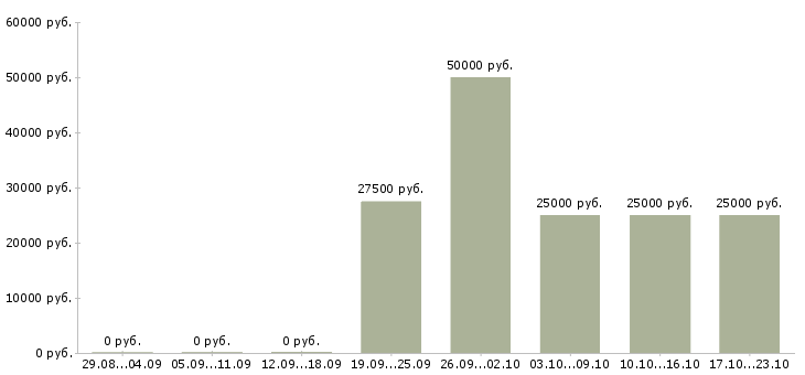 Вакансии обучаясь зарабатывай в Чебоксарах - Медиана зарплат обучаясь зарабатывай в Чебоксарах за 2 месяца