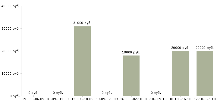 Вакансии оператор на заявки Мордовия - Медиана зарплат оператор на заявки Мордовия за 2 месяца