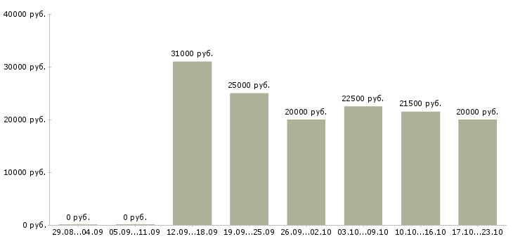 Вакансии оператор на заявки в Хабаровске - Медиана зарплат оператор на заявки в Хабаровске за 2 месяца