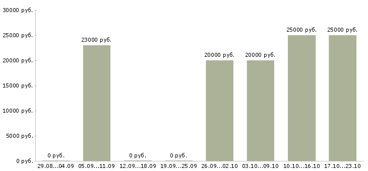 Вакансии подработка на дому для студентов в Барнауле - Медиана зарплат подработка на дому для студентов в Барнауле за 2 месяца