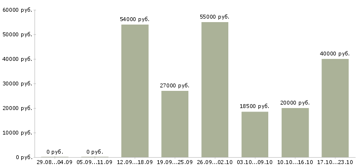 Вакансии подработка не выходя из дома в Иваново - Медиана зарплат подработка не выходя из дома в Иваново за 2 месяца