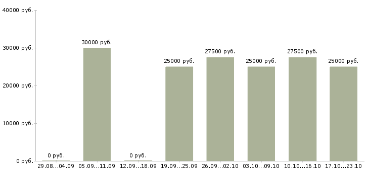Вакансии программист 1с 8 в Уфе - Медиана зарплат программист 1с 8 в Уфе за 2 месяца