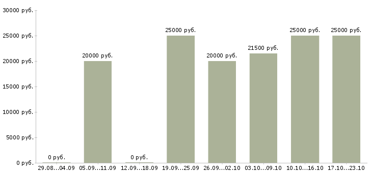 Вакансии продавец консультант сотовой связи в Пензе - Медиана зарплат продавец консультант сотовой связи в Пензе за 2 месяца