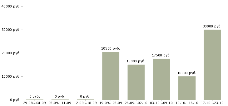 Вакансии продавец консультант торгового зала в Вологде - Медиана зарплат продавец консультант торгового зала в Вологде за 2 месяца