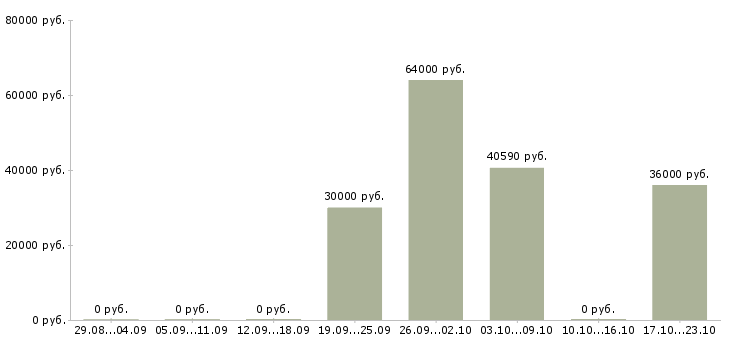 Вакансии работник склада вахта в Ярославле - Медиана зарплат работник склада вахта в Ярославле за 2 месяца