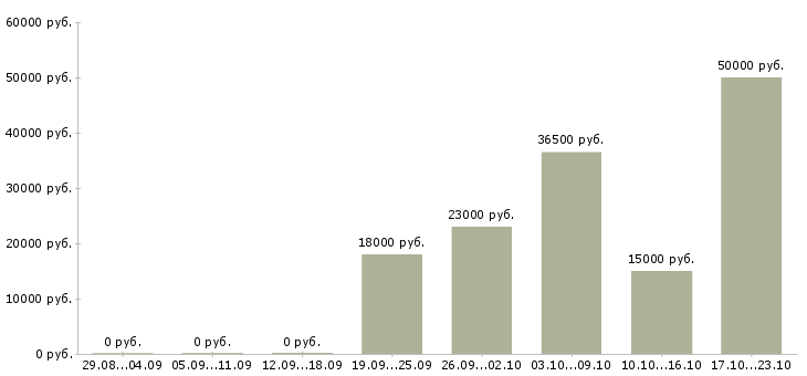 Вакансии рабочие на кондитерское производство Нижний новгород - Медиана зарплат рабочие на кондитерское производство Нижний новгород за 2 месяца