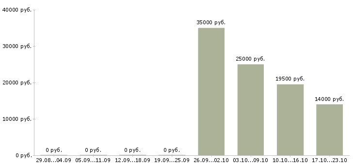 Вакансии рабочий в торговый зал Йошкар-ола - Медиана зарплат рабочий в торговый зал Йошкар-ола за 2 месяца