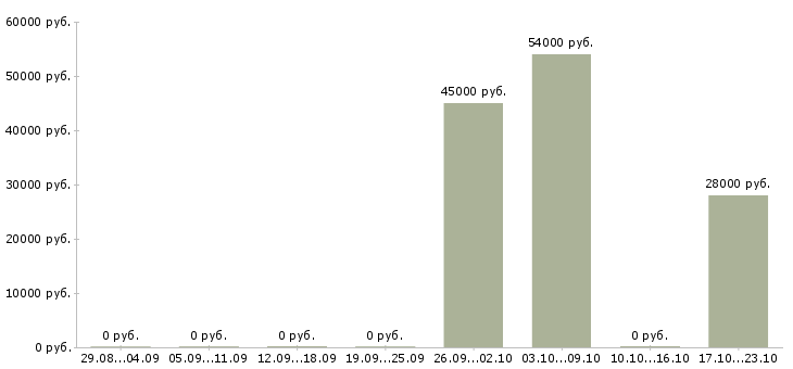 Вакансии рабочий в торговый зал в Люберцах - Медиана зарплат рабочий в торговый зал в Люберцах за 2 месяца